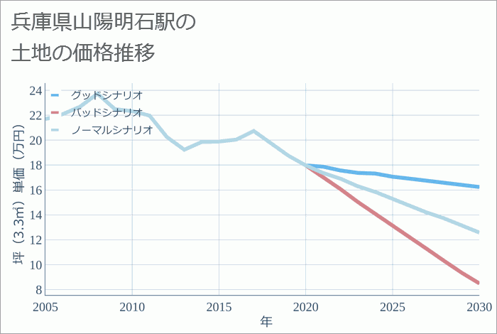 山陽明石駅（兵庫県）の土地価格推移