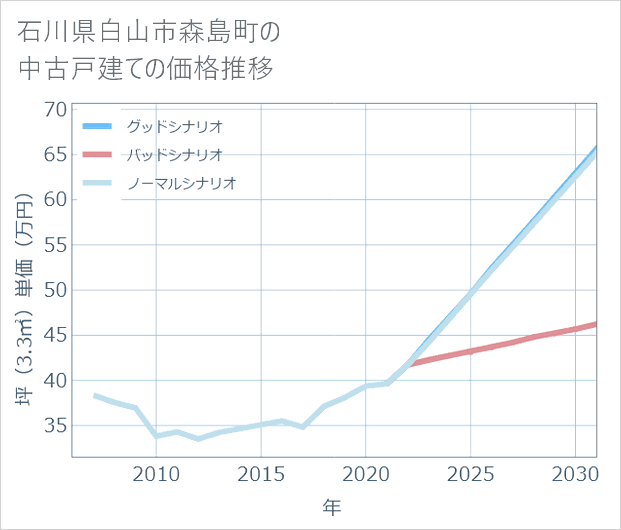 石川県白山市森島町の中古戸建て価格推移
