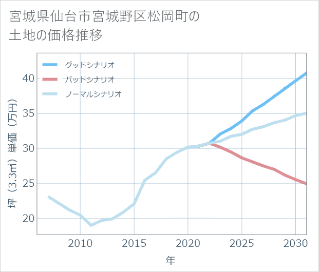 宮城県仙台市宮城野区松岡町の土地価格推移