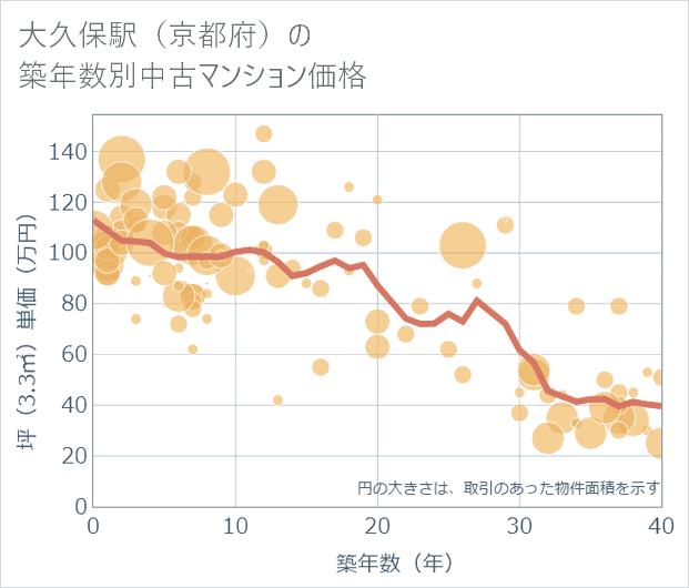 大久保駅(京都府)の築年数別の中古マンション坪単価
