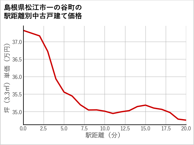 島根県松江市一の谷町の徒歩距離別の中古戸建て坪単価