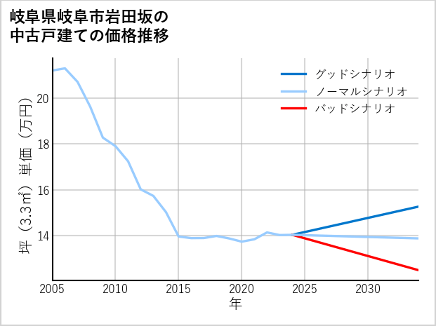 岐阜県岐阜市岩田坂の中古戸建て価格推移