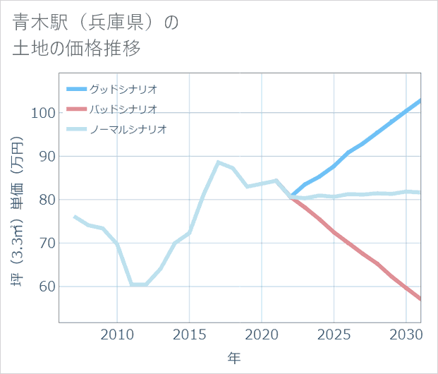 青木駅(兵庫県)の土地価格推移