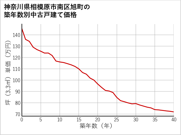 神奈川県相模原市南区旭町の築年数別の中古戸建て坪単価