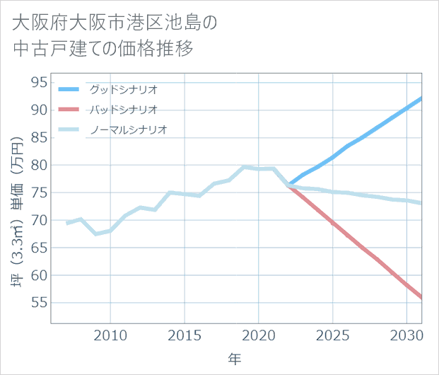 大阪府大阪市港区池島の中古戸建て価格推移
