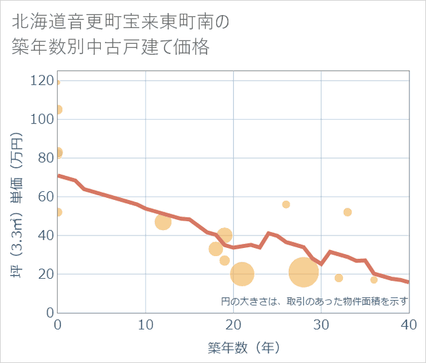 北海道音更町宝来東町南の築年数別の中古戸建て坪単価