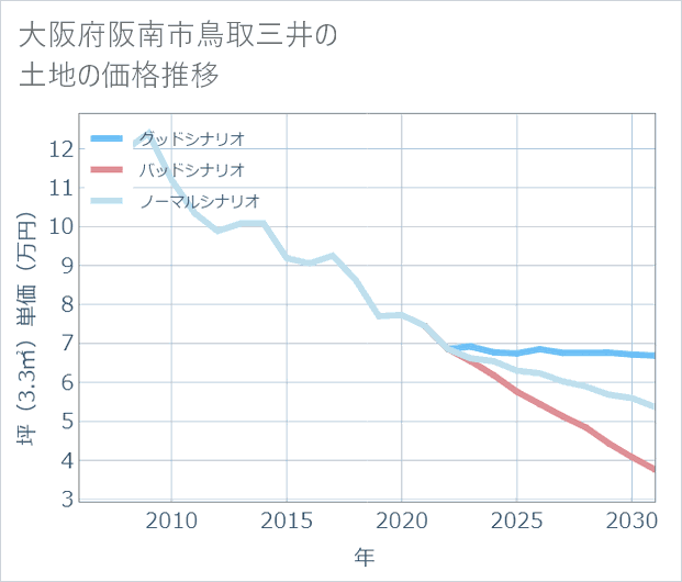 大阪府阪南市鳥取三井の土地価格推移