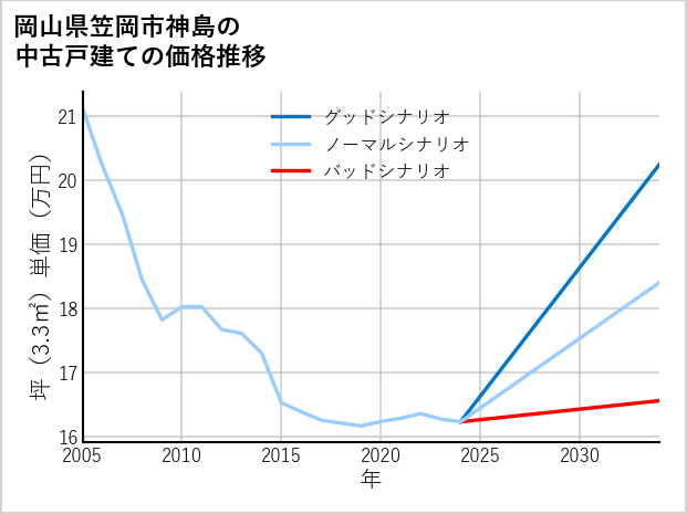岡山県笠岡市神島の中古戸建て価格推移