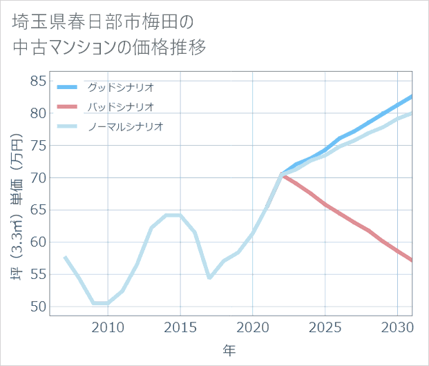 埼玉県春日部市梅田の中古マンション価格推移