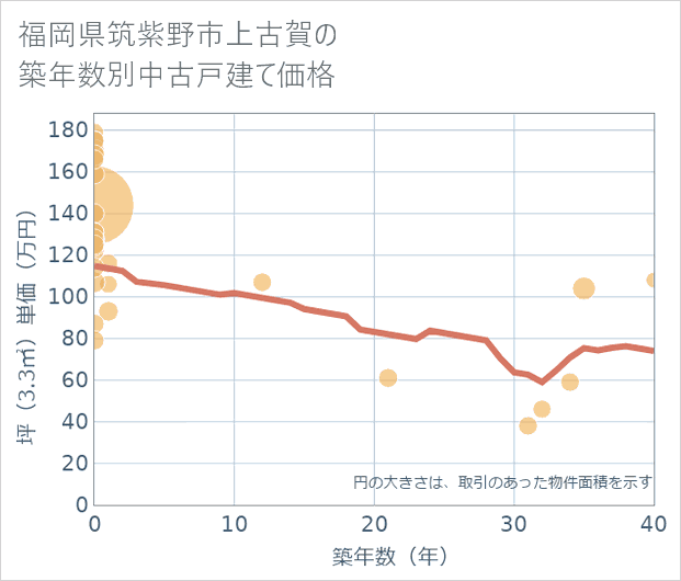 福岡県筑紫野市上古賀の築年数別の中古戸建て坪単価