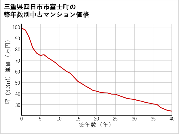 三重県四日市市富士町の築年数別の中古マンション坪単価