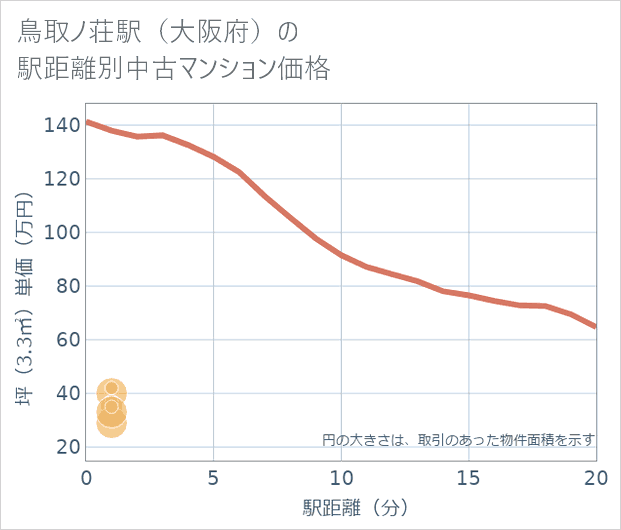 鳥取ノ荘駅(大阪府)の徒歩距離別の中古マンション坪単価