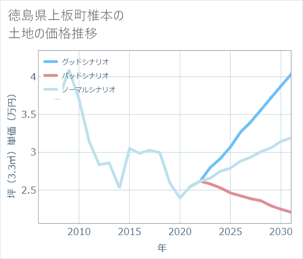 徳島県上板町椎本の土地価格推移