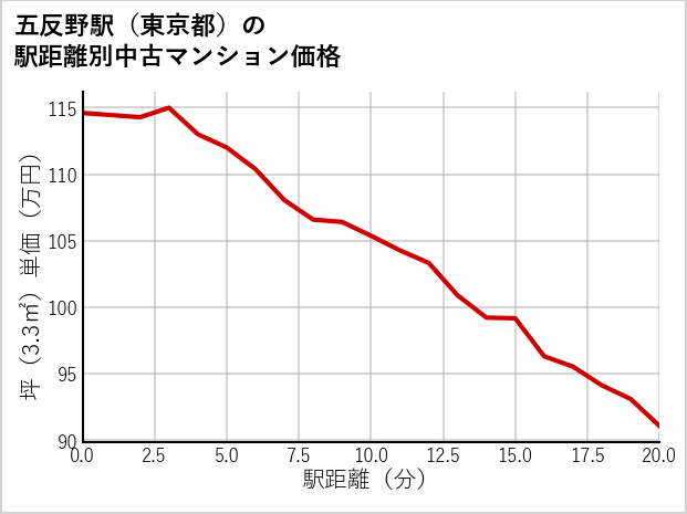五反野駅（東京都）の徒歩距離別の中古マンション坪単価