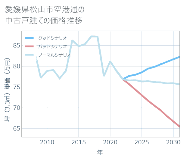 愛媛県松山市空港通の中古戸建て価格推移