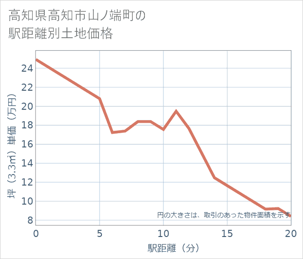 高知県高知市山ノ端町の徒歩距離別の土地坪単価