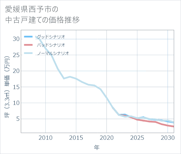 愛媛県西予市の中古戸建て価格推移