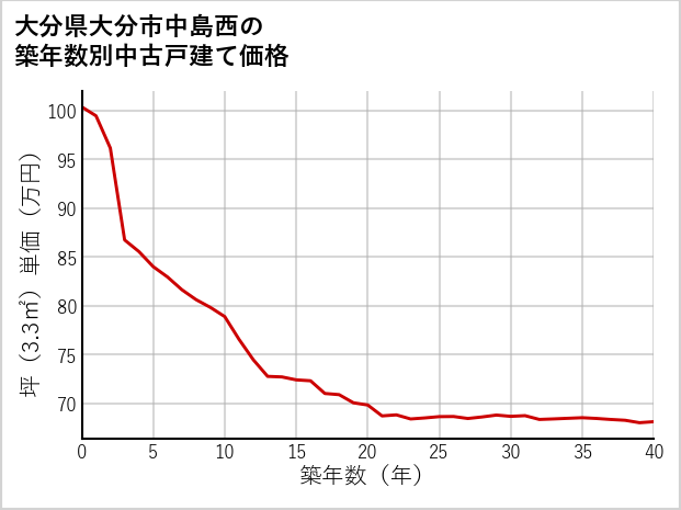 大分県大分市中島西の築年数別の中古戸建て坪単価