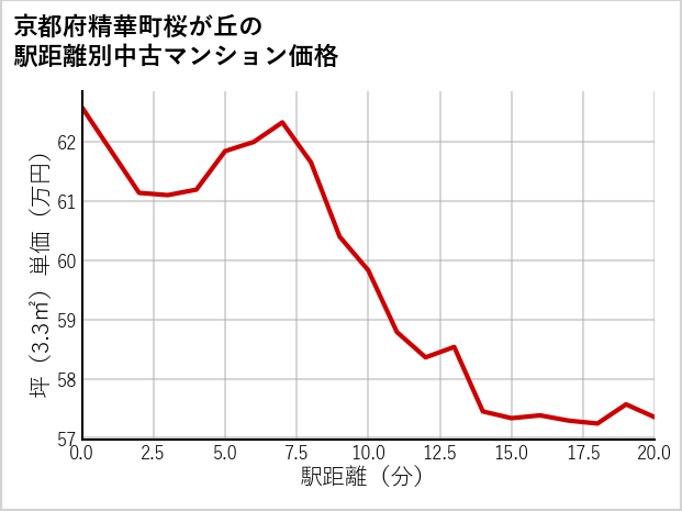 京都府精華町桜が丘の徒歩距離別の中古マンション坪単価