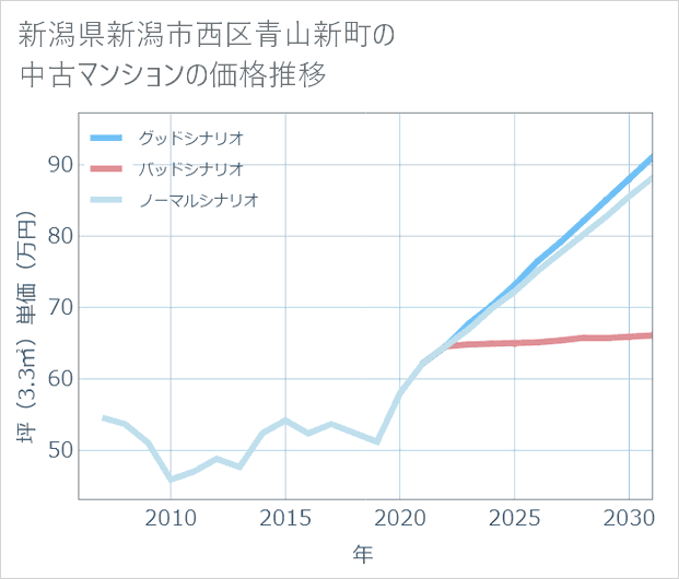 新潟県新潟市西区青山新町の中古マンション価格推移