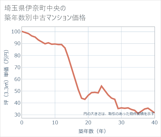埼玉県伊奈町中央の築年数別の中古マンション坪単価