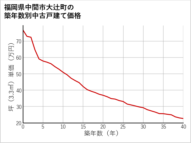 福岡県中間市大辻町の築年数別の中古戸建て坪単価