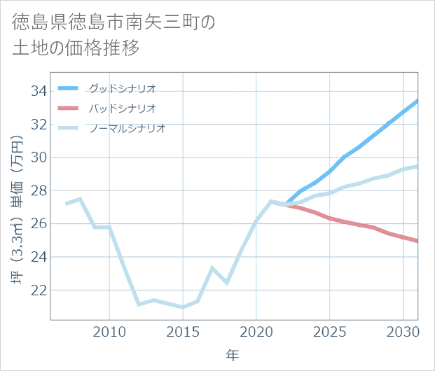 徳島県徳島市南矢三町の土地価格推移