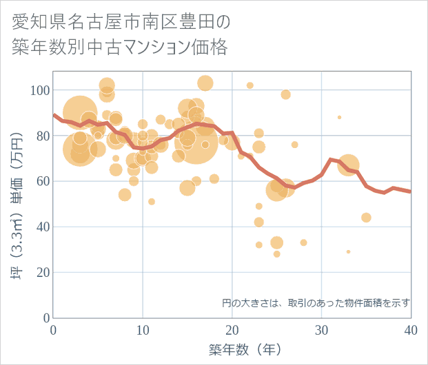 愛知県名古屋市南区豊田の築年数別の中古マンション坪単価