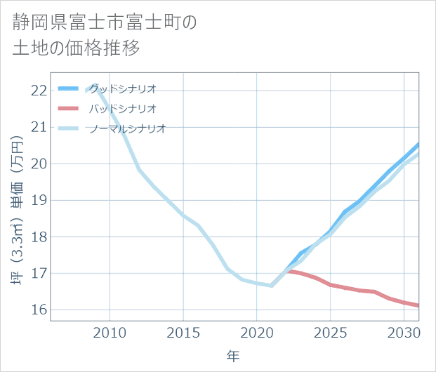 静岡県富士市富士町の土地価格推移
