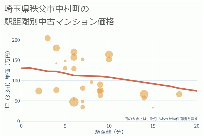 埼玉県秩父市中村町の徒歩距離別の中古マンション坪単価