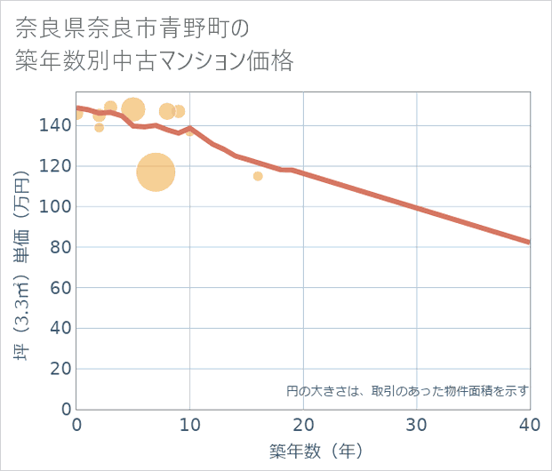 奈良県奈良市青野町の築年数別の中古マンション坪単価