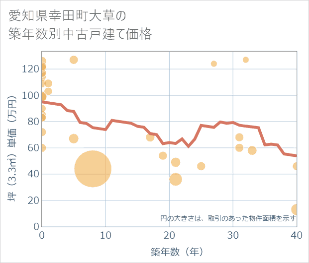 愛知県幸田町大草の築年数別の中古戸建て坪単価