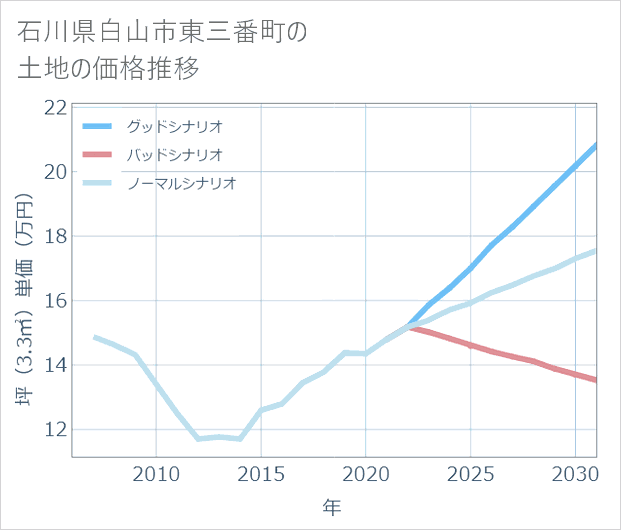 石川県白山市東三番町の土地価格推移