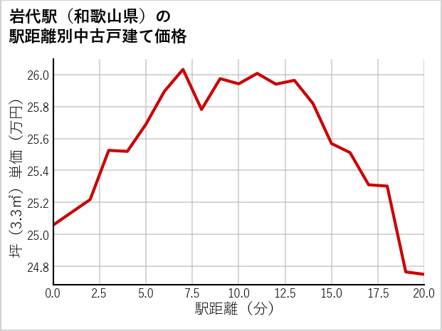 岩代駅（和歌山県）の徒歩距離別の中古戸建て坪単価