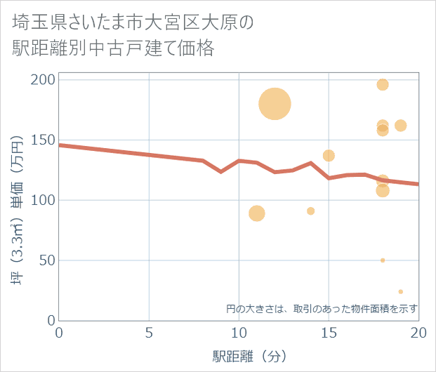 埼玉県さいたま市大宮区大原の徒歩距離別の中古戸建て坪単価