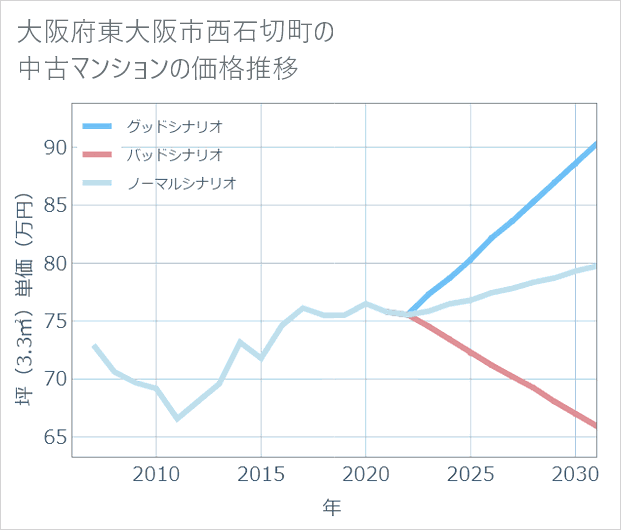 大阪府東大阪市西石切町の中古マンション価格推移