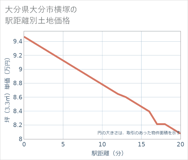 大分県大分市横塚の徒歩距離別の土地坪単価