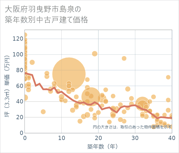 大阪府羽曳野市島泉の築年数別の中古戸建て坪単価