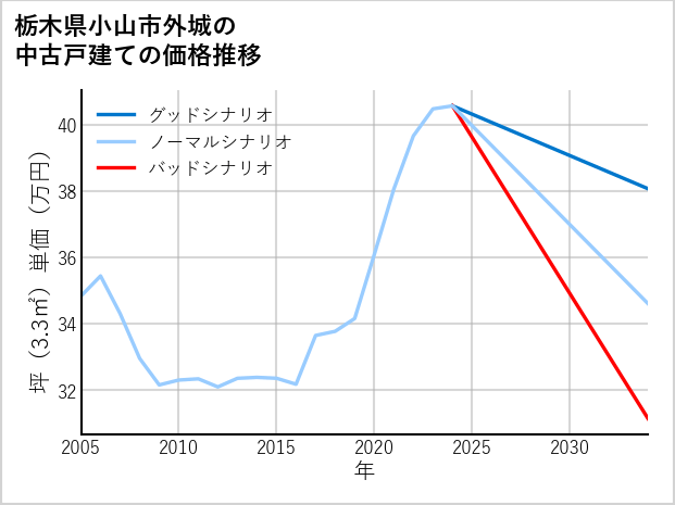栃木県小山市外城の中古戸建て価格推移