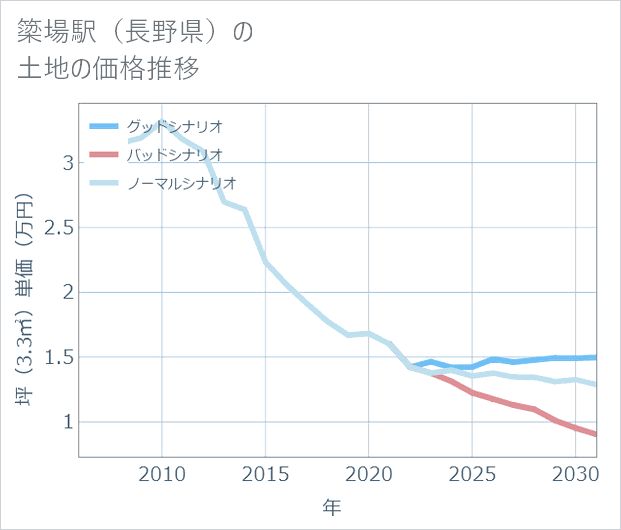 簗場駅(長野県)の土地価格推移