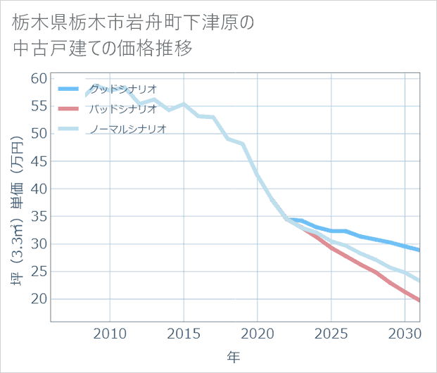 栃木県栃木市岩舟町下津原の中古戸建て価格推移