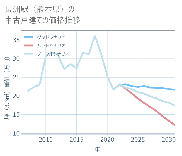 長洲駅(熊本県)の中古戸建て価格推移