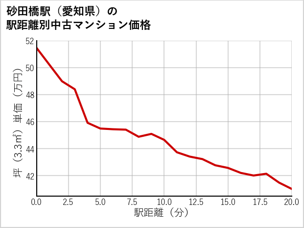 砂田橋駅（愛知県）の徒歩距離別の中古マンション坪単価