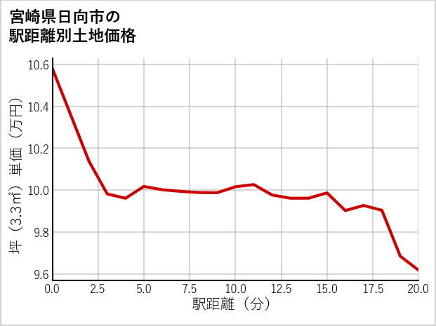 宮崎県日向市の徒歩距離別の土地坪単価