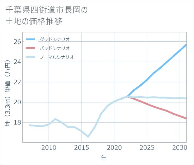 千葉県四街道市長岡の土地価格推移