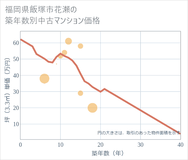 福岡県飯塚市花瀬の築年数別の中古マンション坪単価