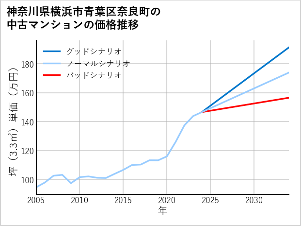 神奈川県横浜市青葉区奈良町の中古マンション価格推移