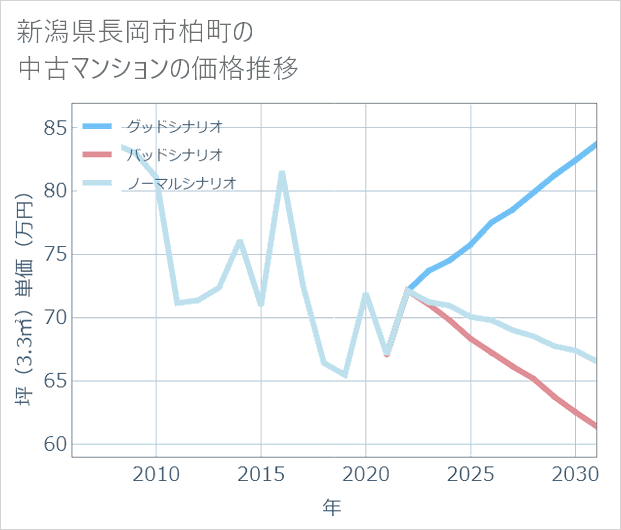 新潟県長岡市柏町の中古マンション価格推移