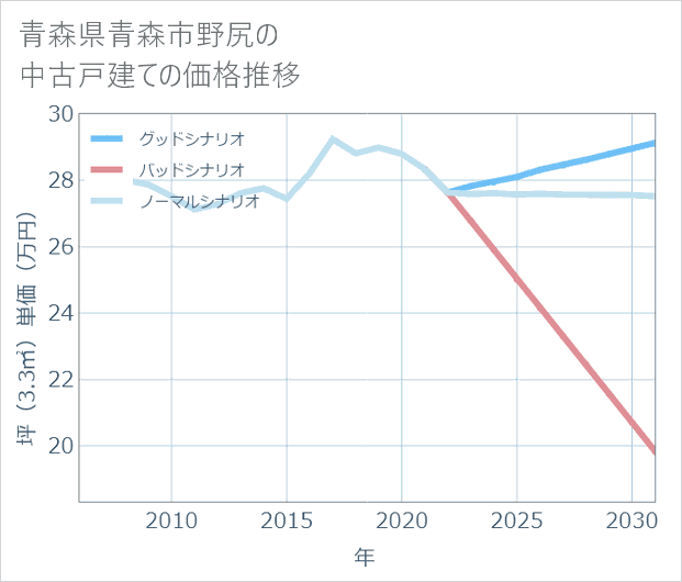 青森県青森市野尻の中古戸建て価格推移