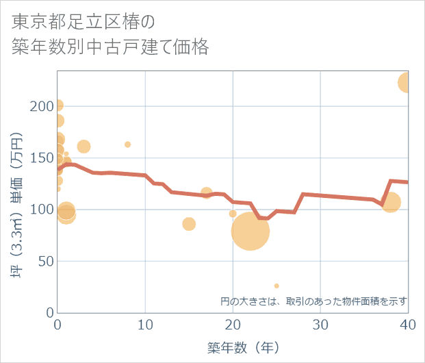 東京都足立区椿の築年数別の中古戸建て坪単価